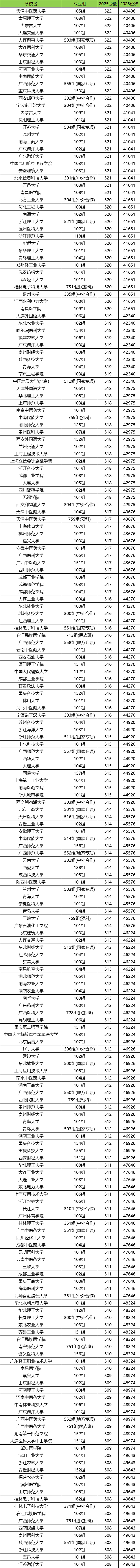 2026广西高考排名对应大学名单查询:附位次对照表