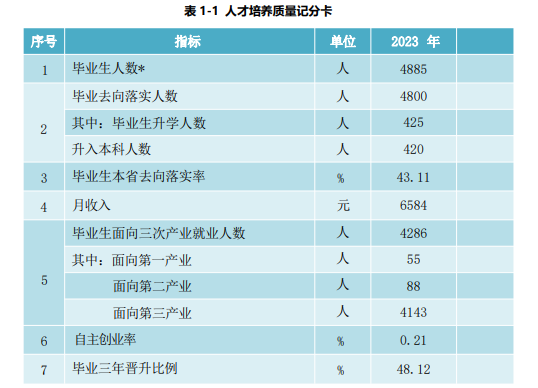 哈尔滨铁道职业技术学院就业率及就业前景怎么样