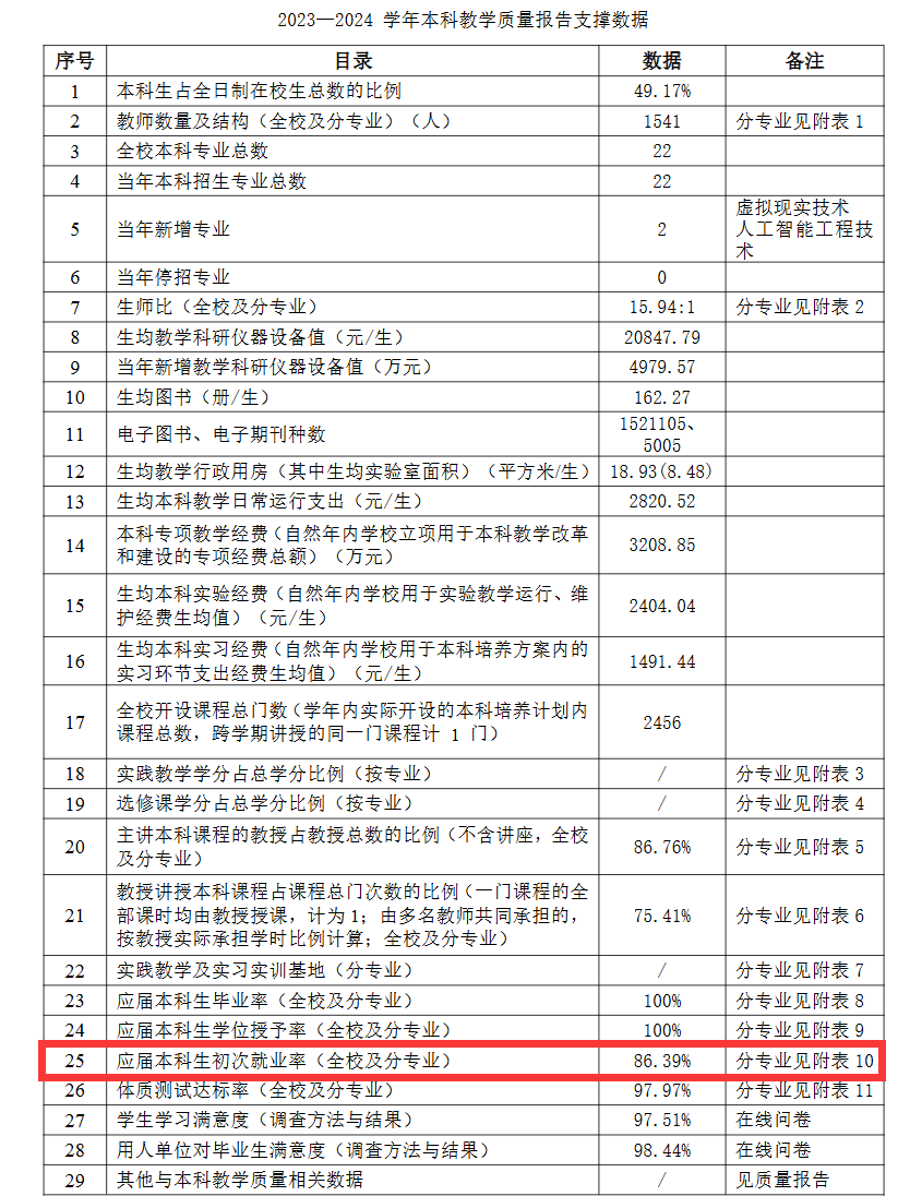 山东外事职业大学就业率及就业前景怎么样