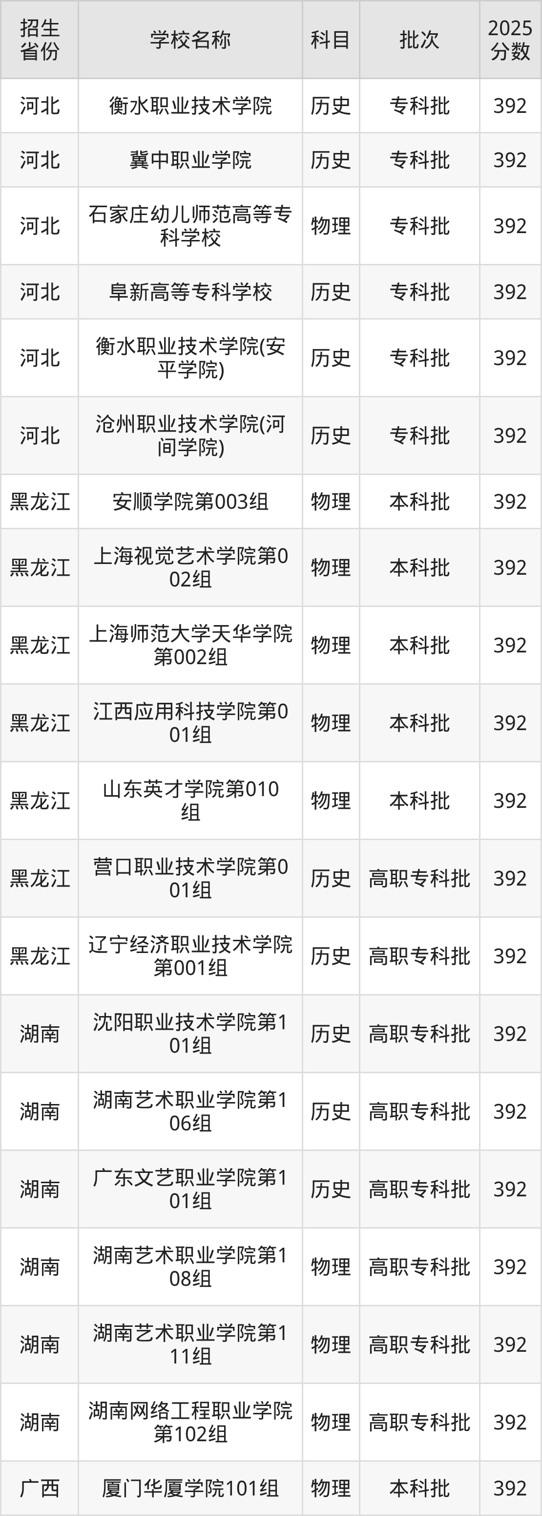 392分能上什么大学？附文科大学名单（2026高考）