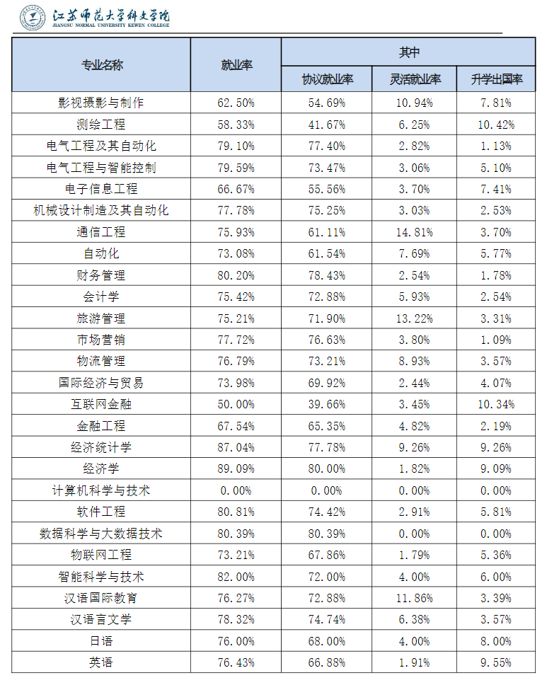 江苏师范大学科文学院就业率及就业前景怎么样