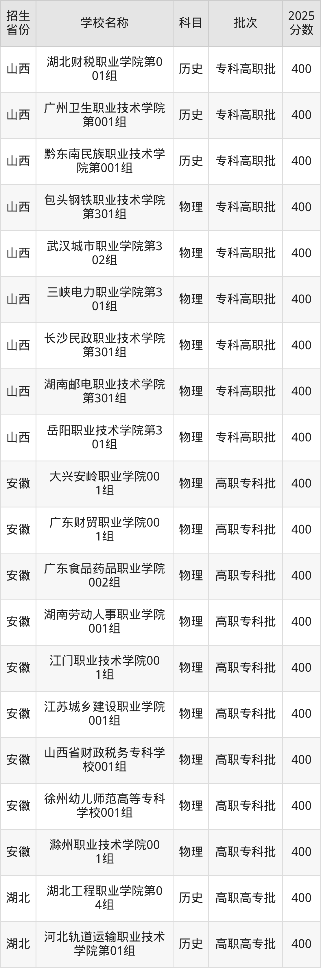 400分能上什么大学？附公办专科大学名单（2026高考）