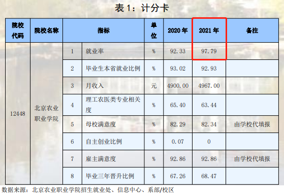 北京农业职业学院就业率及就业前景怎么样 北京农业职业学院就业率及就业前景怎么样