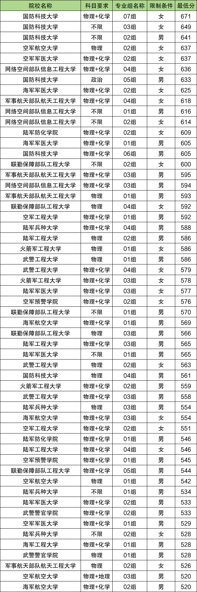 2026中国全部军校排名：含学校名单+录取分数线