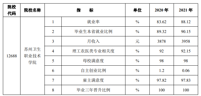 苏州卫生职业技术学院就业率及就业前景怎么样