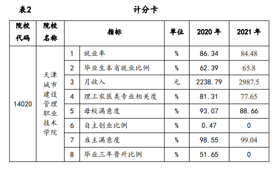 天津城市建设管理职业技术学院就业率及就业前景怎么样 天津城市建设管理职业技术学院就业率及就业前景怎么样