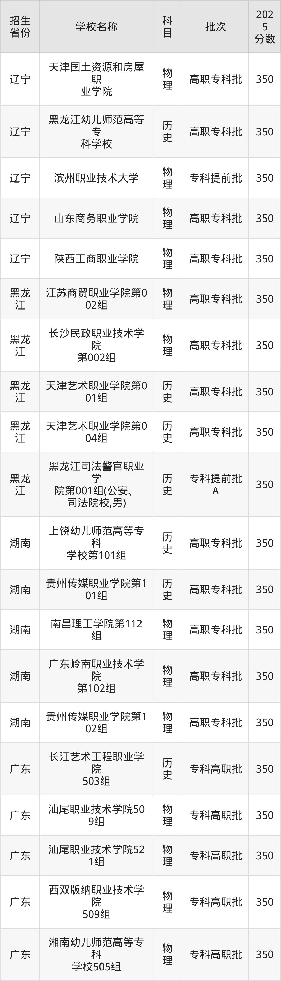 350分能上什么大学？附文科大学名单（2026高考）