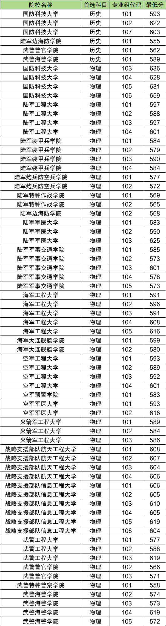 提前批军校录取分数线2025年一览表(全国各省最低分汇总)