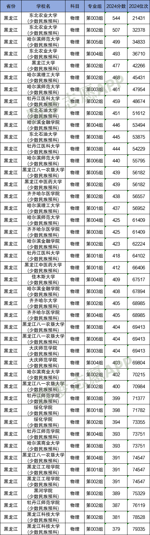 少数民族预科班是怎么回事？附简单解释及2025年分数线