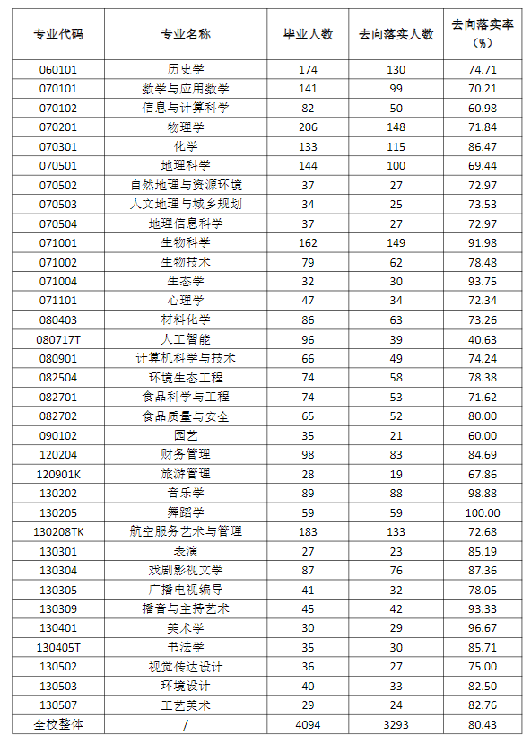 山西师范大学就业率及就业前景怎么样
