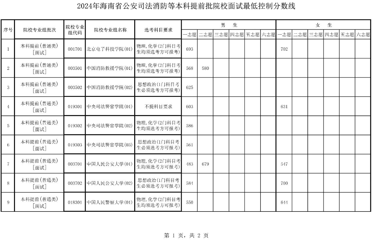 2025年警校录取分数线一览表:附各省体检面试分数线汇总