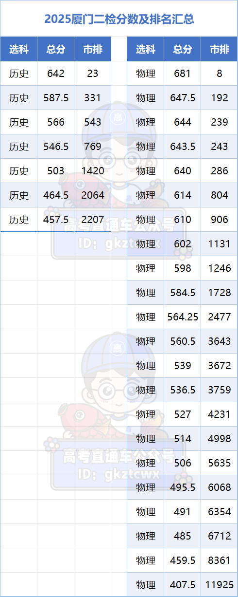 2026福建高三最新质检切线汇总（含各地市质检分数线及排名）