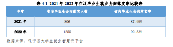 辽宁民族师范高等专科学校就业率及就业前景怎么样