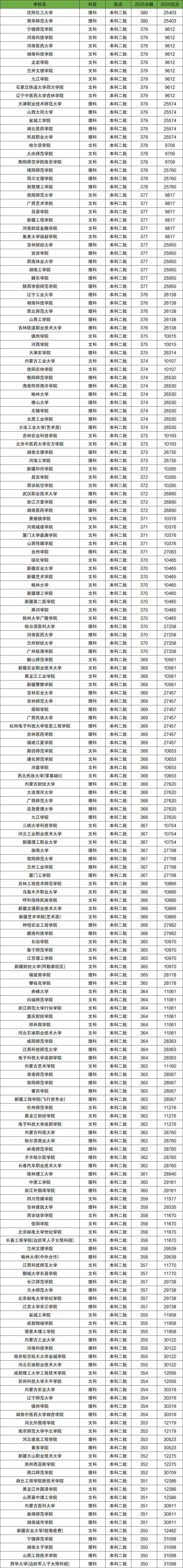 2026年350-380分上的二本大学有哪些（全国多省汇总）