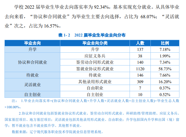 辽宁现代服务职业技术学院就业率及就业前景怎么样