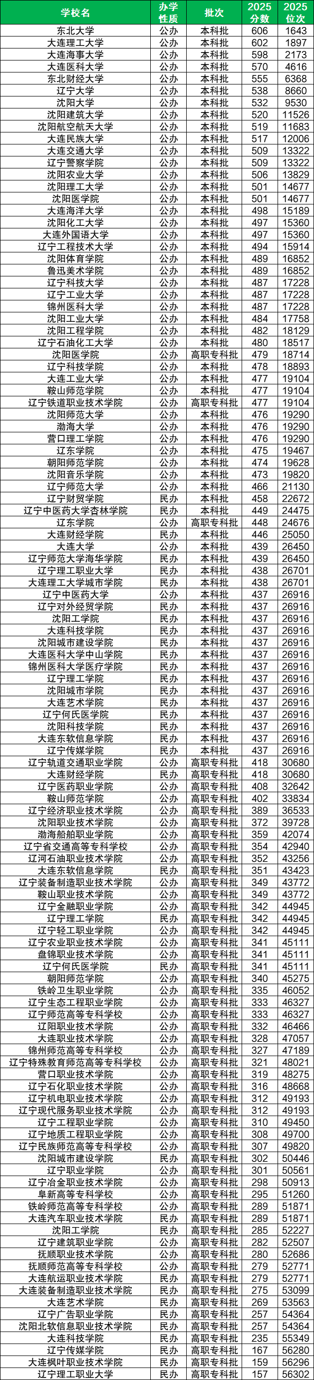 辽宁各大学排名及录取分数线一览表(2026届考生参考)