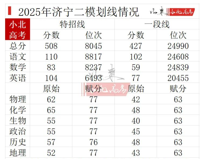 2026年山东各地高三二模分数划线情况（含16个地市）