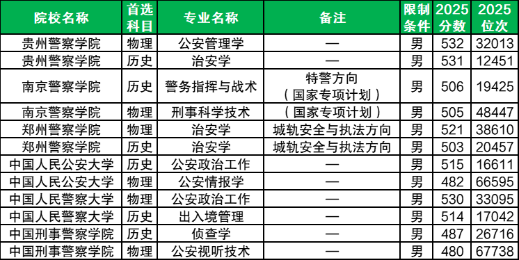 2025年录取分数线最低的警校:附各校最低分(多省汇总)