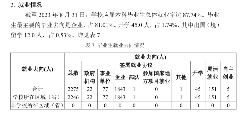 哈尔滨石油学院就业率及就业前景怎么样