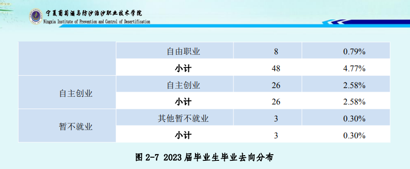 宁夏葡萄酒与防沙治沙职业技术学院就业率及就业前景怎么样 宁夏葡萄酒与防沙治沙职业技术学院就业率及就业前景怎么样