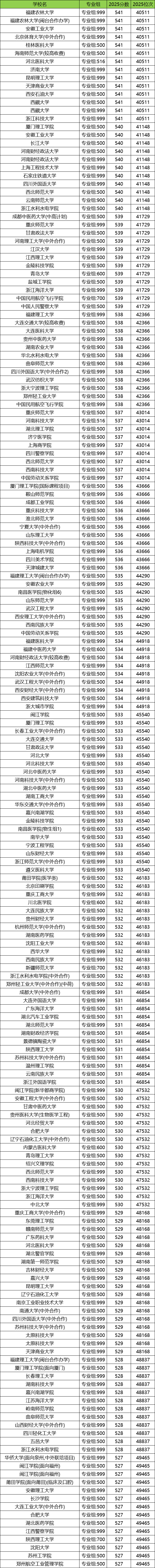 2026福建高考排名对应大学名单查询:附位次对照表