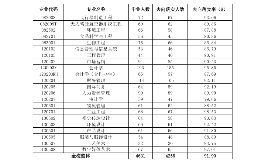 北京理工大学珠海学院就业率及就业前景怎么样 北京理工大学珠海学院就业率及就业前景怎么样