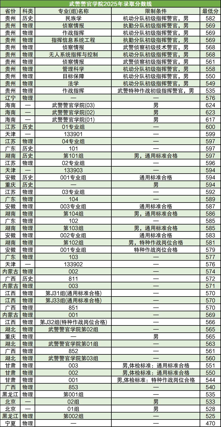 武警部队所有军校名单大全：附2025年录取分数线（2026参考）