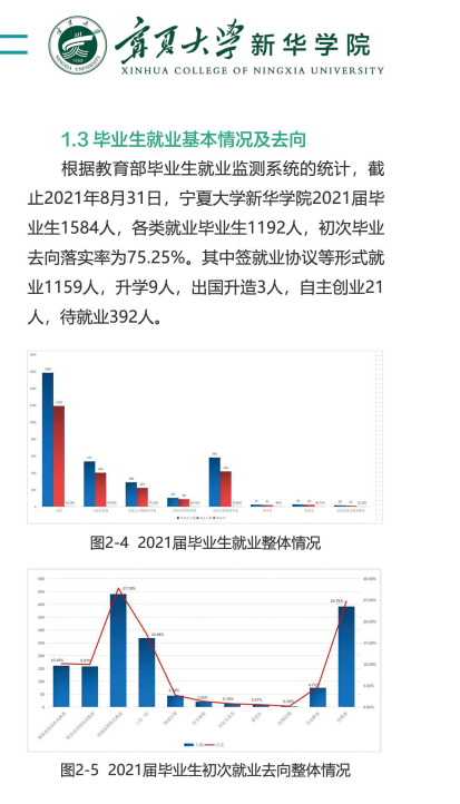 宁夏大学新华学院就业率及就业前景怎么样 宁夏大学新华学院就业率及就业前景怎么样