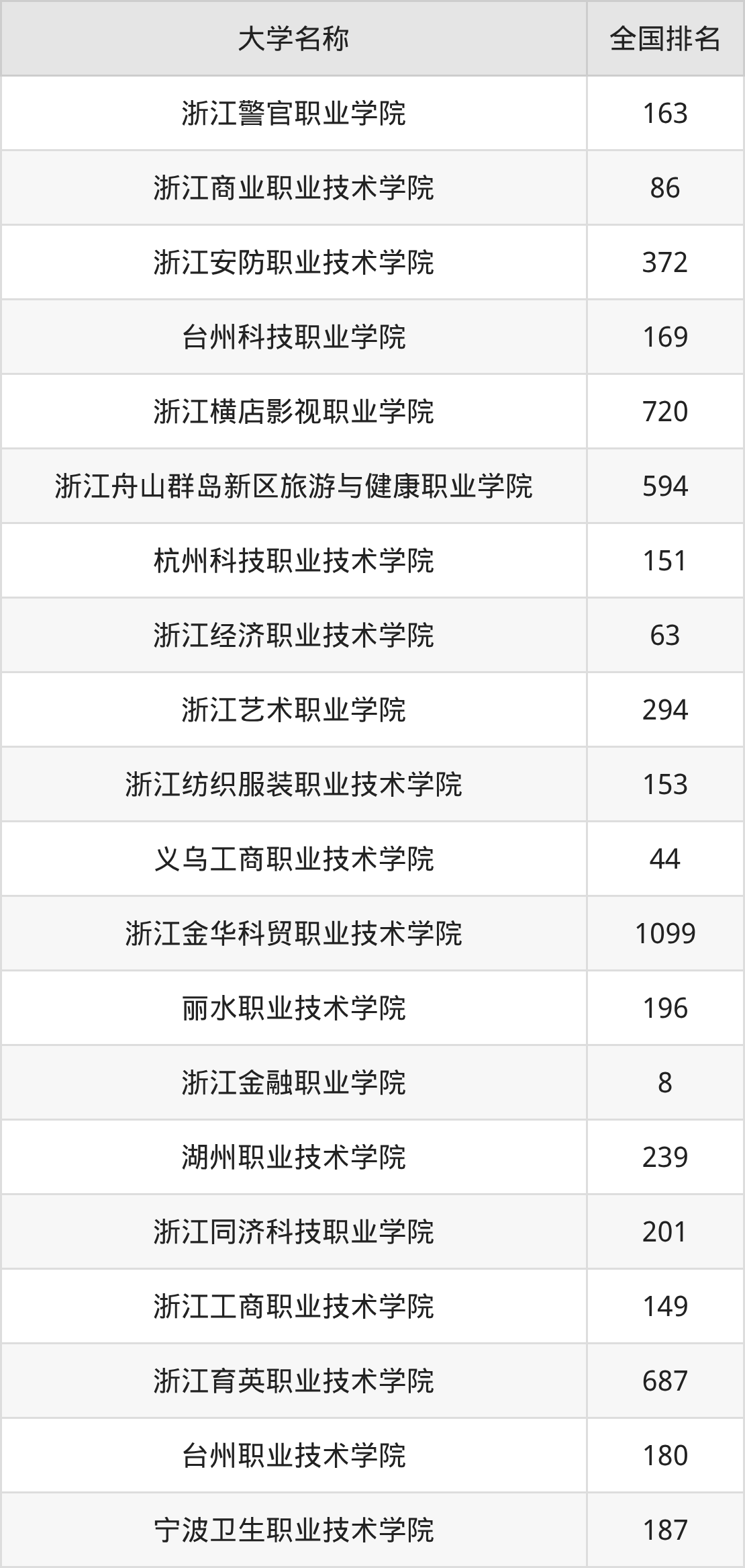 2025年浙江大专大学录取分数线排名