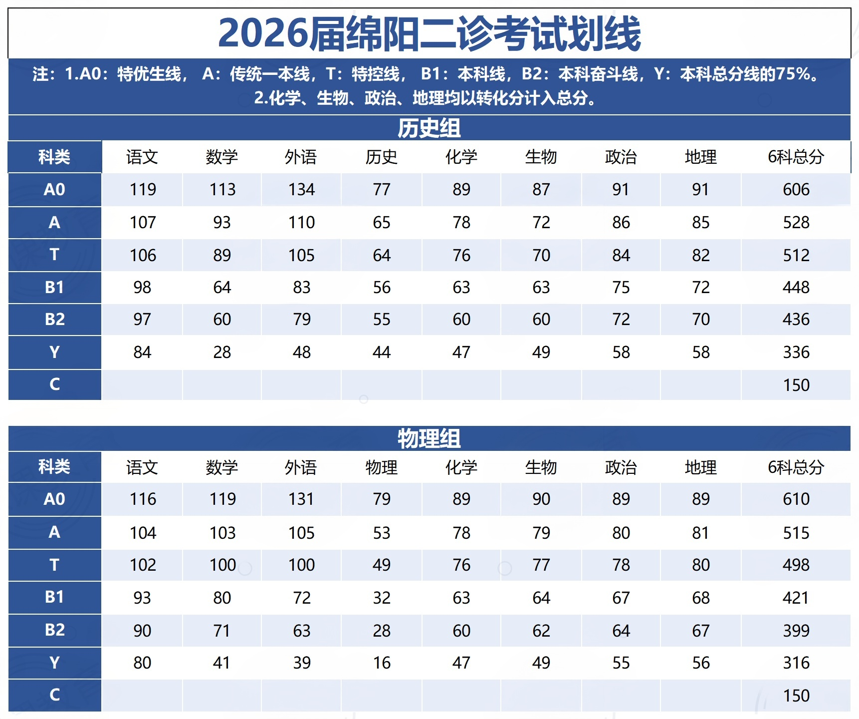 2026年四川各地高三二诊分数线划线（含绵阳、南充、成都等）