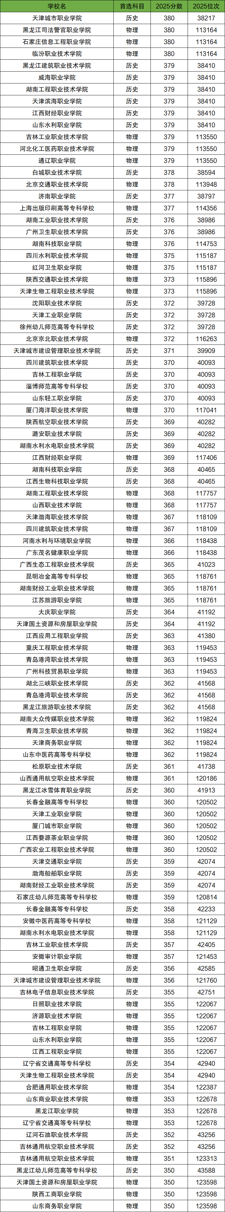 2026年350-380分上的专科学校有哪些（全国多省汇总）