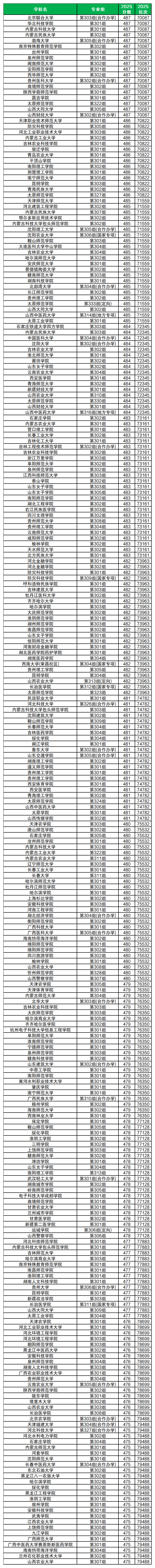山西高考位次排名对应大学院校(2026年物理类参考)