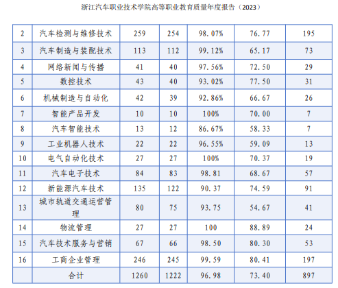 浙江汽车职业技术学院就业率及就业前景怎么样