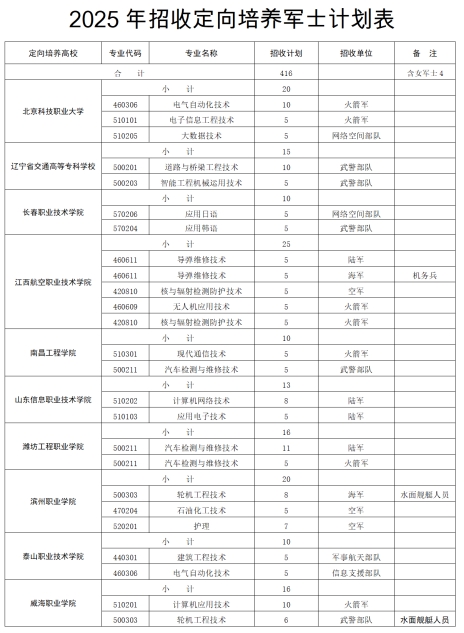 2025年内蒙古定向士官学校及分数线(附报考条件和要求)