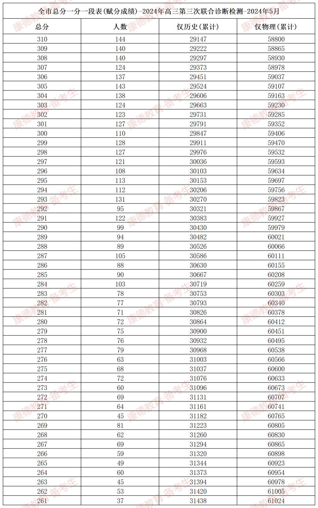 2026重庆三诊分数线及成绩排名表（含康德卷、九龙坡卷）