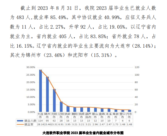大连软件职业学院就业率及就业前景怎么样 大连软件职业学院就业率及就业前景怎么样