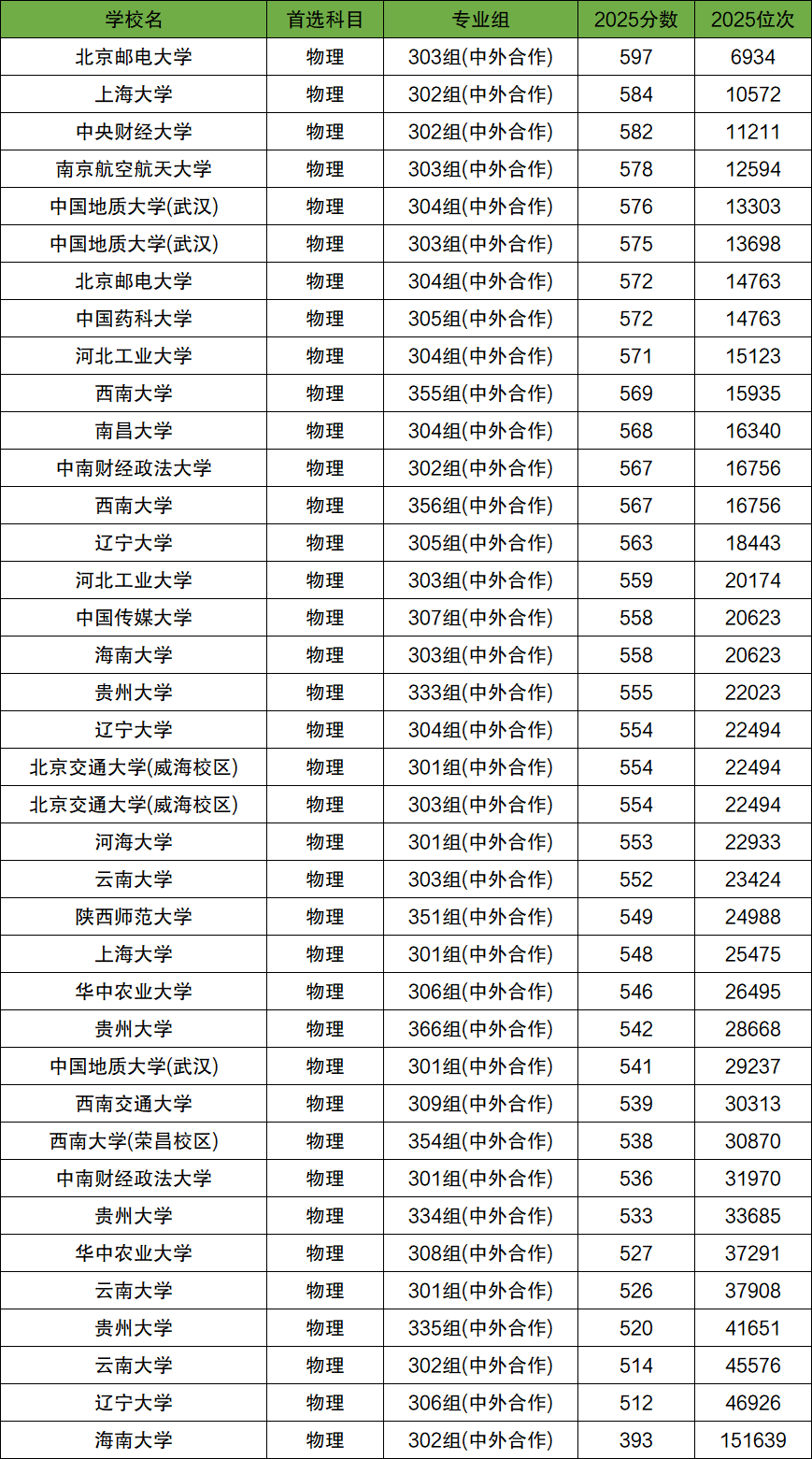 211中外合作办学一览表!附2025年录取分数线