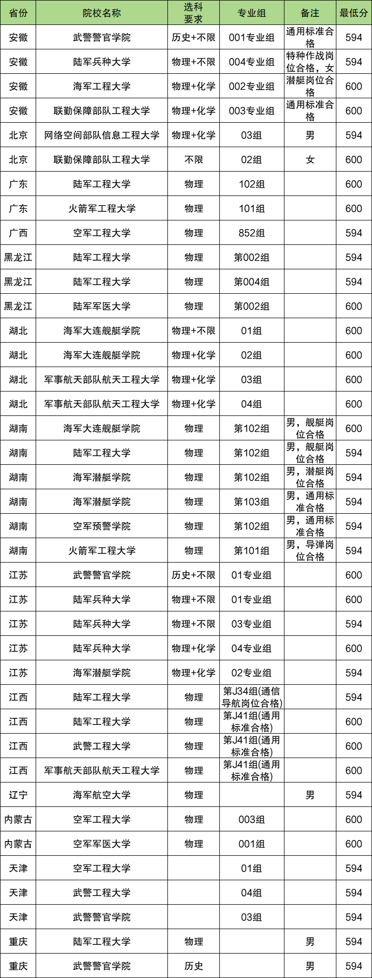 2026录取分数线最低的军校有哪些？适合捡漏的7大军校