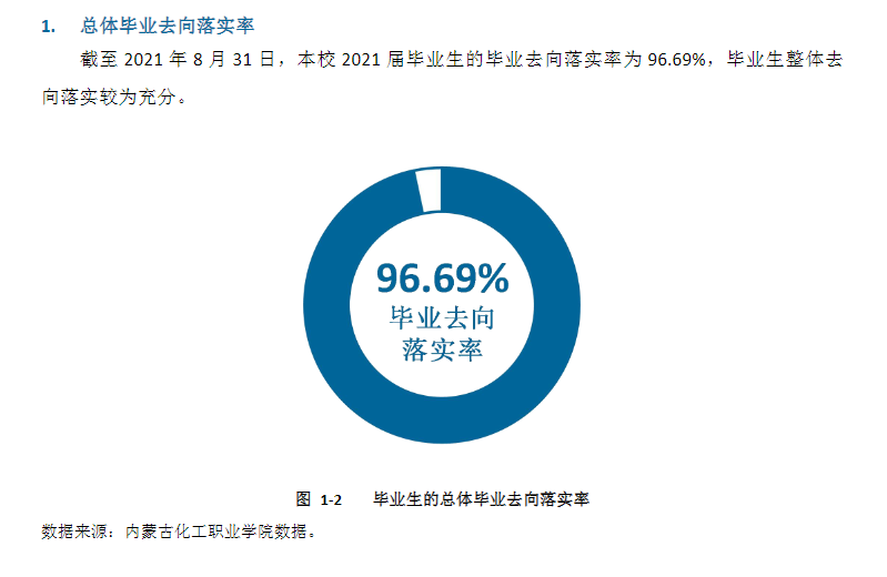 内蒙古化工职业学院就业率及就业前景怎么样