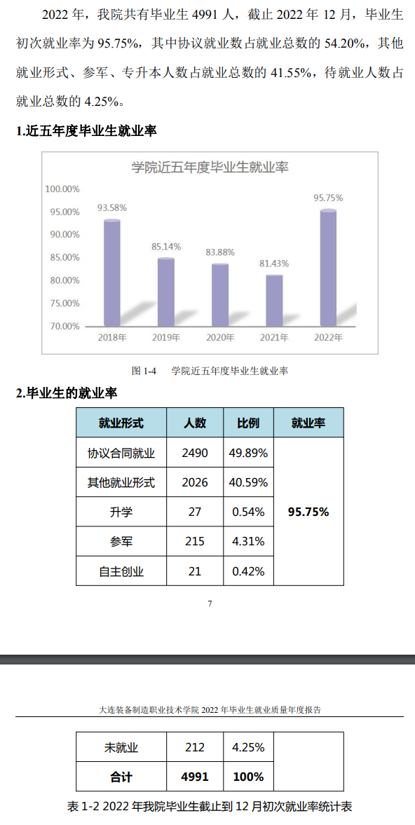 大连装备制造职业技术学院就业率及就业前景怎么样