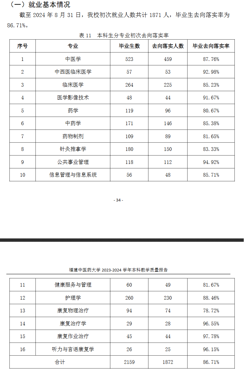 福建中医药大学就业率及就业前景怎么样