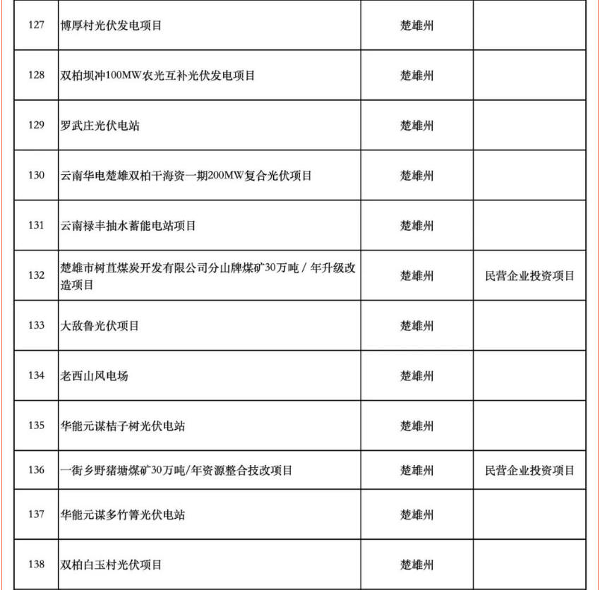 含17个储能项目！云南省公布2025年度省级重大项目清单和“重中之重”项目清单