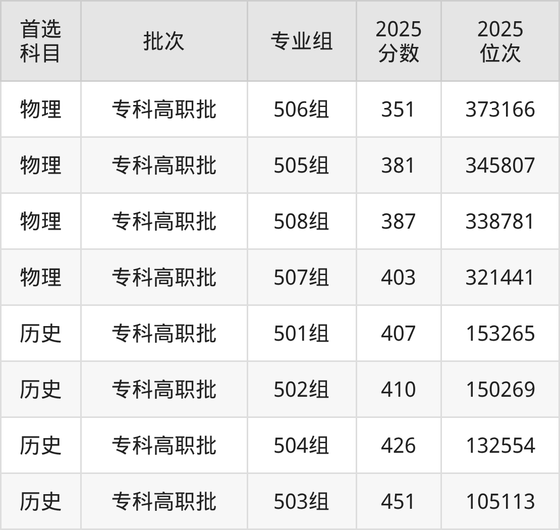 广东江门幼儿师范高等专科学校招生计划：录取线是多少（2026参考） 