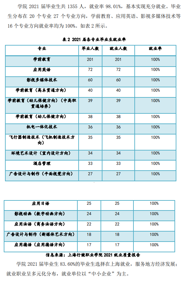 上海行健职业学院就业率及就业前景怎么样