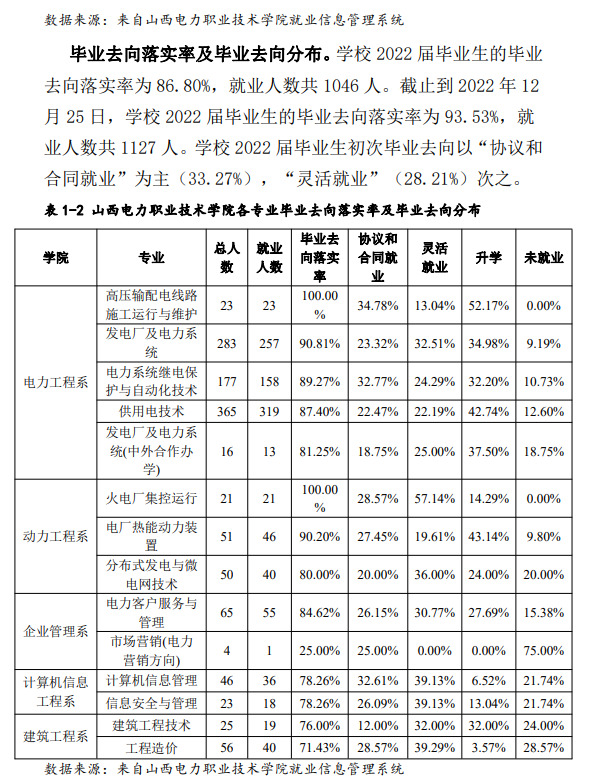 山西电力职业技术学院就业率及就业前景怎么样