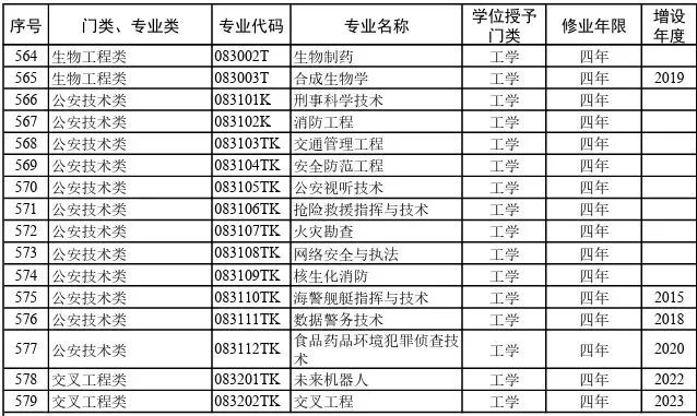  2026院校代号一览表-高考志愿填报学校代码及专业