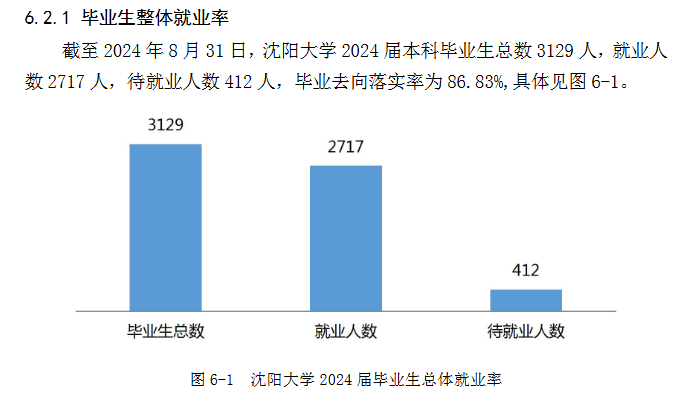 沈阳大学就业率及就业前景怎么样