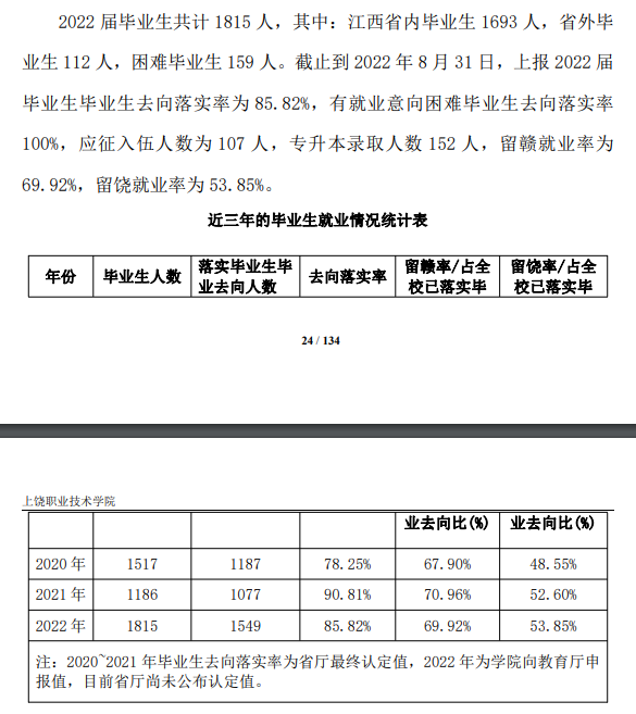 上饶职业技术学院就业率及就业前景怎么样