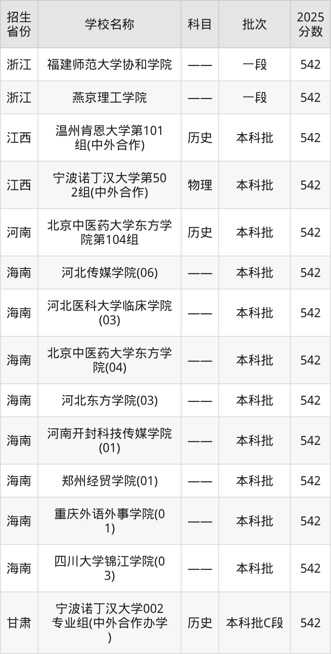 542分能上什么大学？附二本民办大学名单（2026高考）