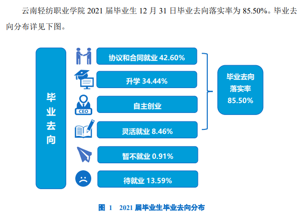 云南轻纺职业学院就业率及就业前景怎么样